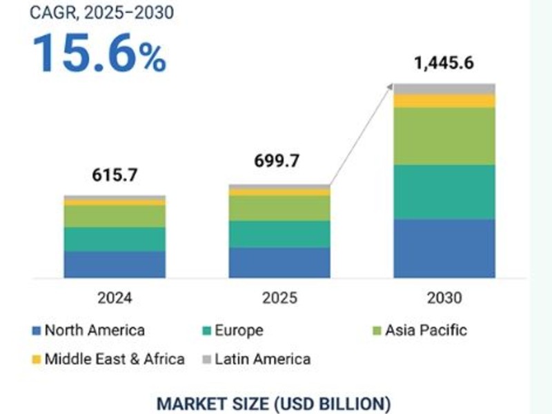 Il mercato della Smart City: 1.445 miliardi di dollari entro il 2030 
